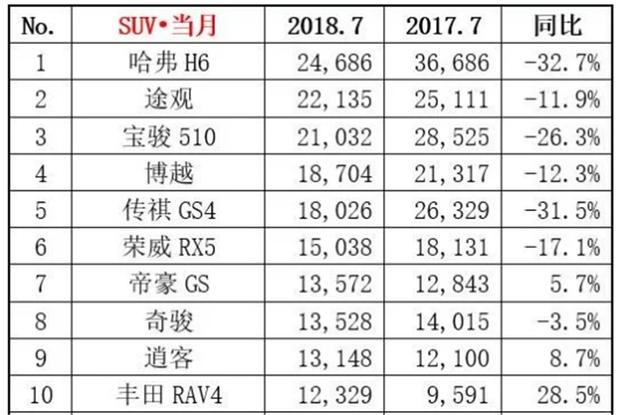 7月SUV销量：自主品牌砥砺前行，豪华品牌异军突起