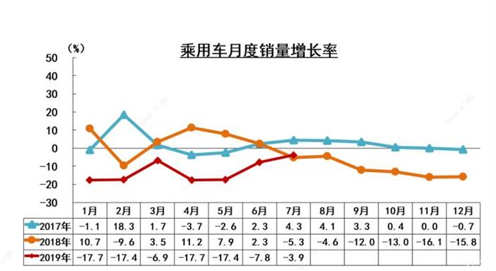 中汽协：7月新能源乘用车销量同比下滑