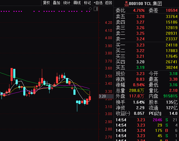 李东生不满低估值 交流会公开问:股价为啥比同业低?