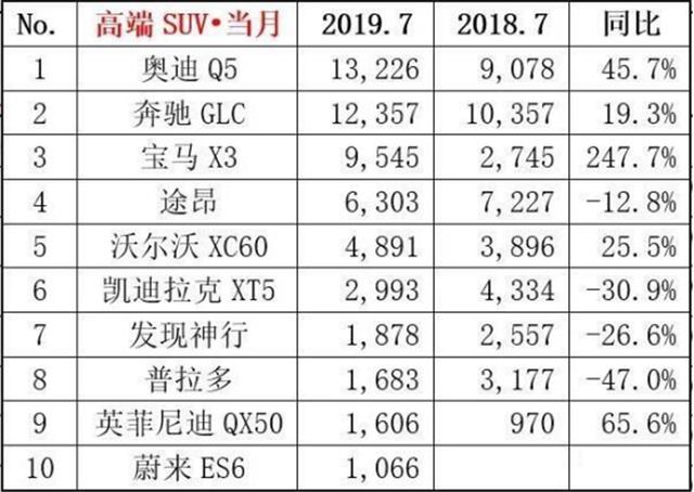 7月SUV销量：自主品牌砥砺前行，豪华品牌异军突起