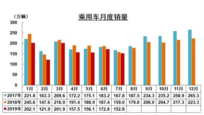 中汽协：7月新能源乘用车销量同比下滑