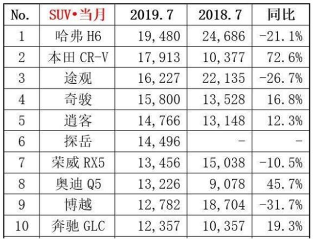 7月SUV销量：自主品牌砥砺前行，豪华品牌异军突起