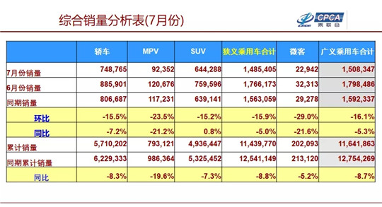 7月车型销量榜：帕萨特超雅阁登B级车榜首 H6跌破2万辆