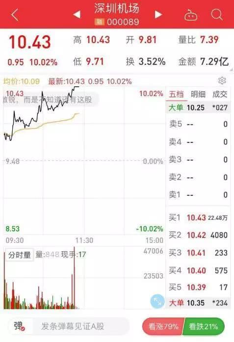 深圳机场一度涨停!收盘大涨10%