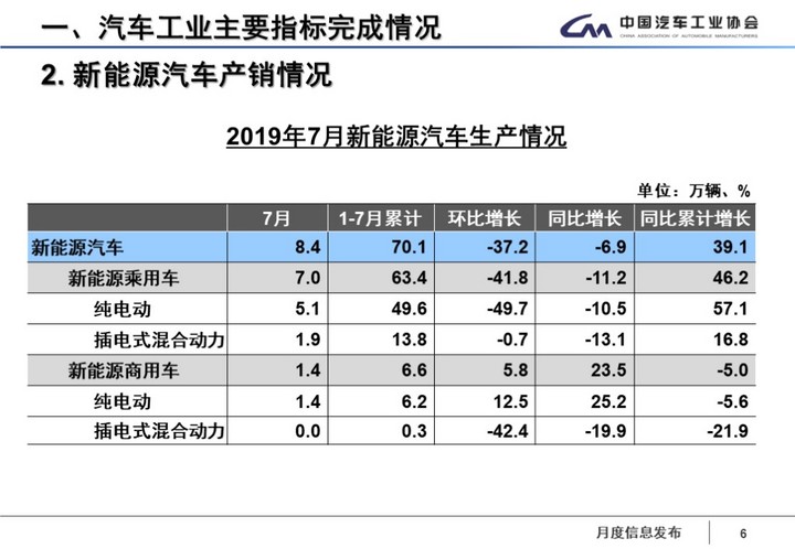 中汽协:补贴过渡期结束 7月新能源汽车销售8万辆 同比降低4.7%