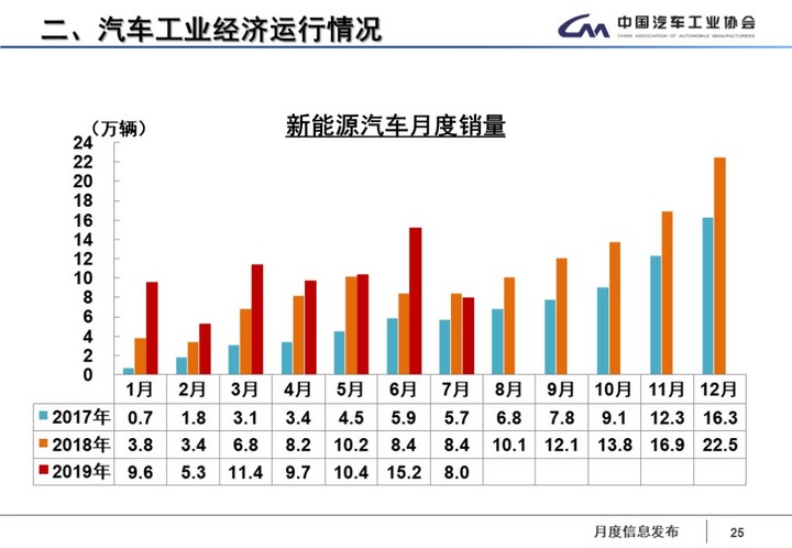 中汽协:补贴过渡期结束 7月新能源汽车销售8万辆 同比降低4.7%