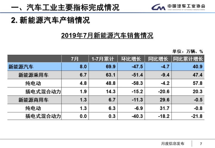 中汽协:补贴过渡期结束 7月新能源汽车销售8万辆 同比降低4.7%
