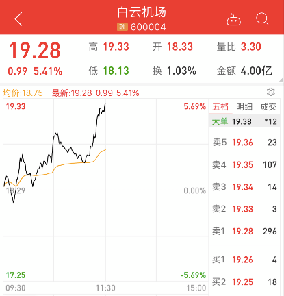 深圳机场涨停!
