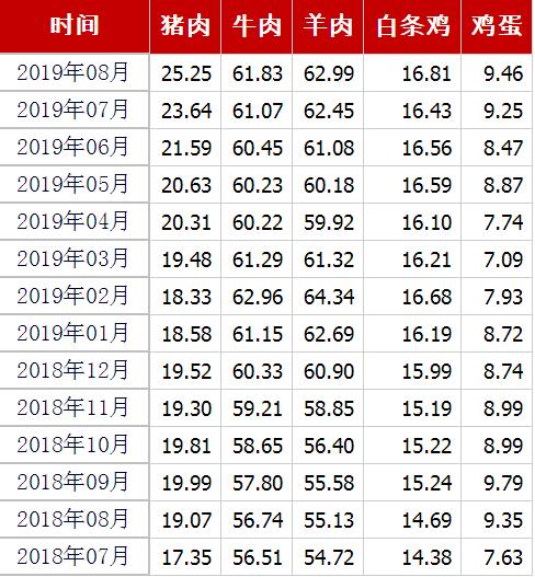 猪肉、牛肉、羊肉、白条鸡、鸡蛋均价(元/公斤) 来源:农业农村部官网截图