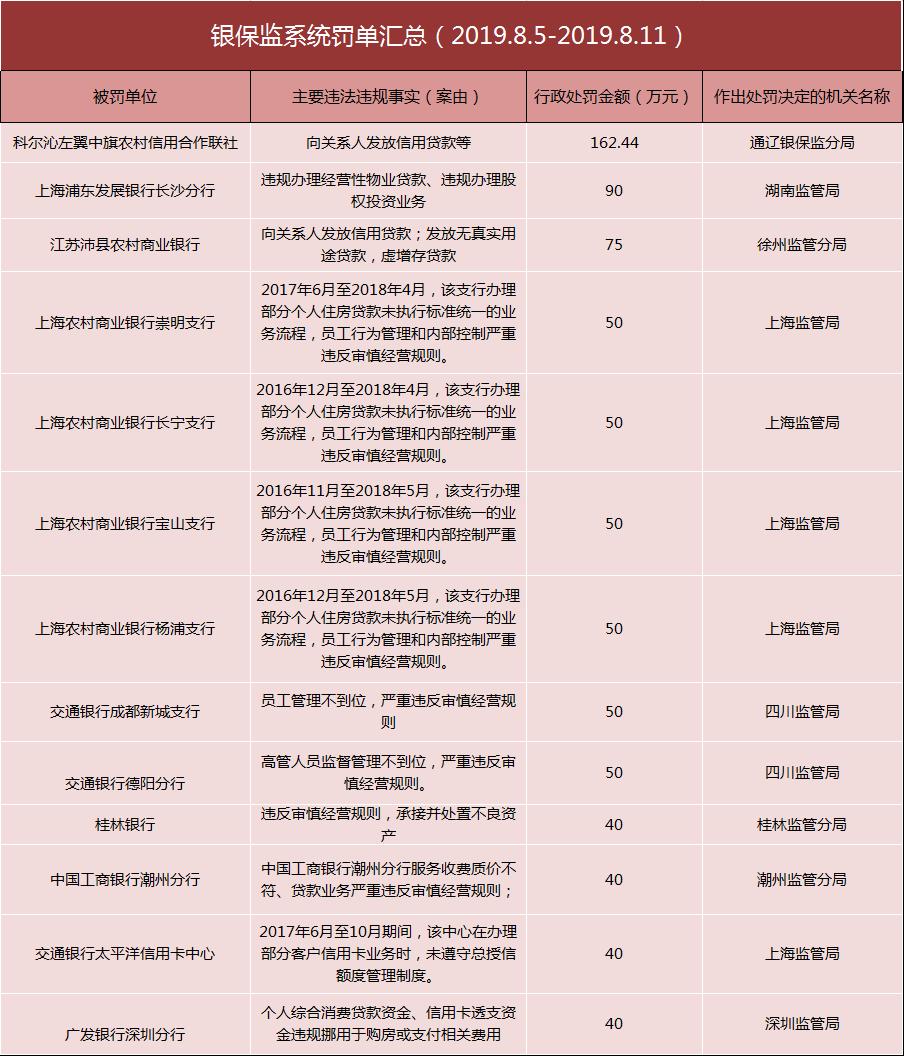 监管处罚愈加严厉 上海农商行一天连收8张罚单
