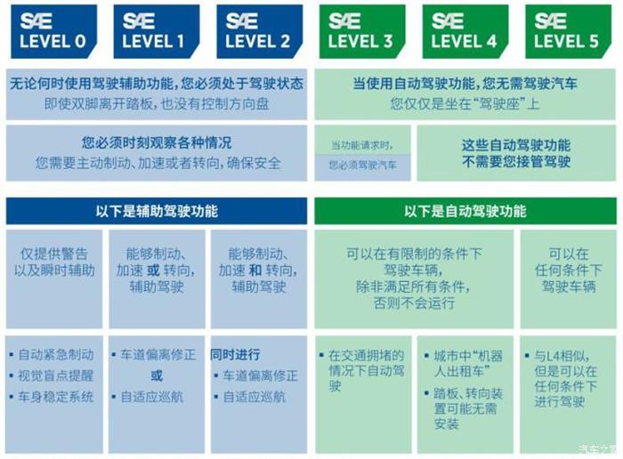 2020年自动驾驶爆发？理想丰满现实骨感