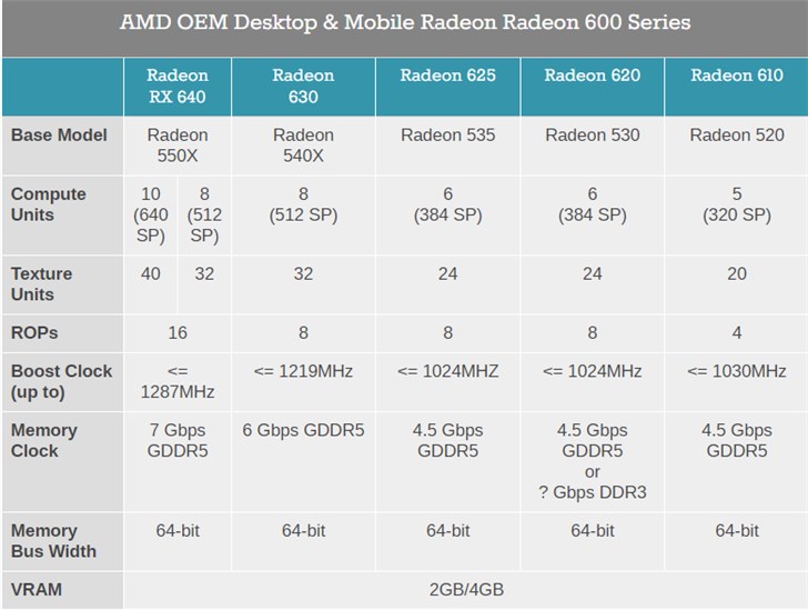 AMD推出Radeon 600系列显卡,针对低端市场