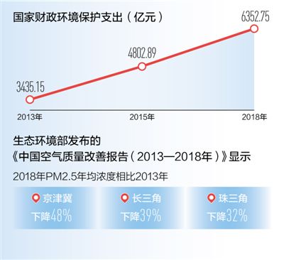 数据来源：国家统计局、生态环境部