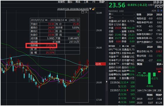 高瓴资本100亿大增持:狂买特斯拉、拼多多、B站等