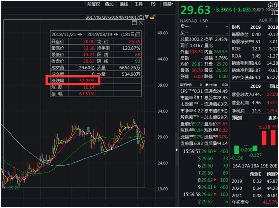 高瓴资本100亿大增持:狂买特斯拉、拼多多、B站等