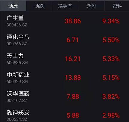 广生堂(行情300436)等拉升一度涨逾8%,天力士,中新药业(行情600329)