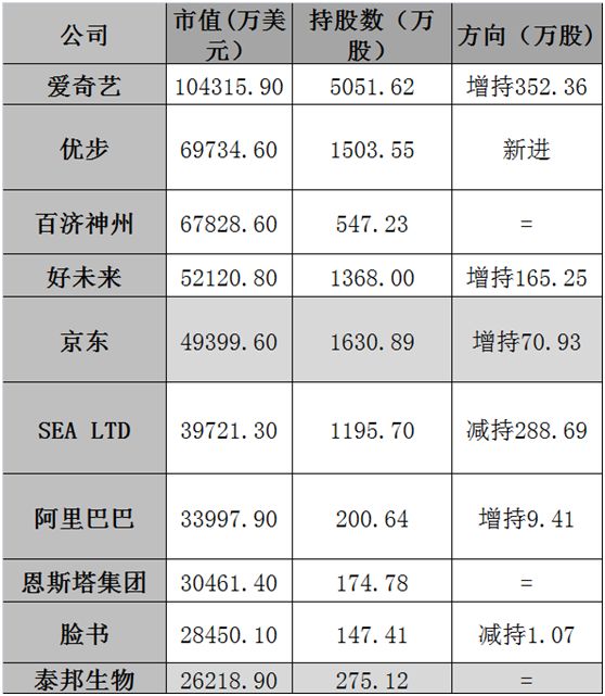 高瓴资本100亿大增持:狂买特斯拉、拼多多、B站等