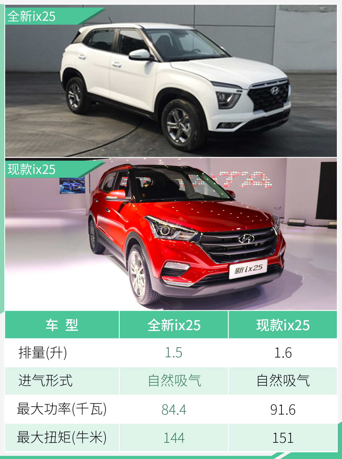 全新现代ix25将于10月上市 换全新1.5L+CVT动力