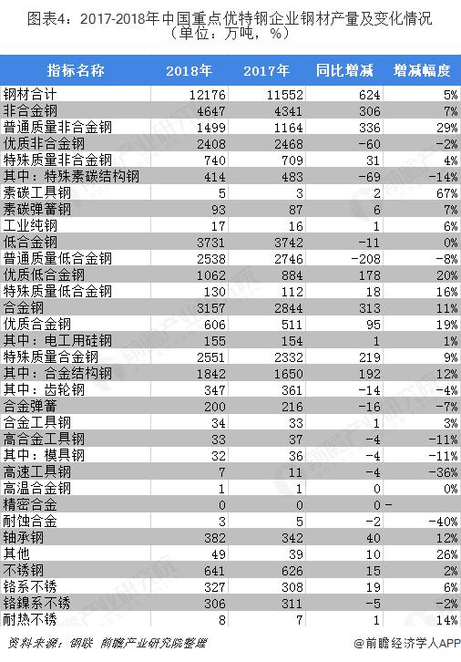方大特钢工程钢材销量创前史上最新的记载 产品结构持续优化
