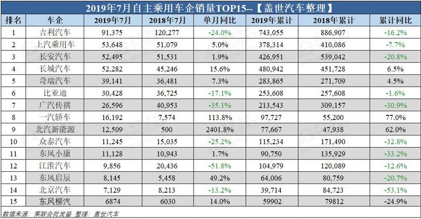 7月乘用车企销量排行榜：日系风头不减 韩系骤然反弹