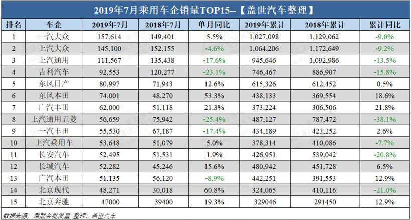 7月乘用车企销量排行榜：日系风头不减 韩系骤然反弹