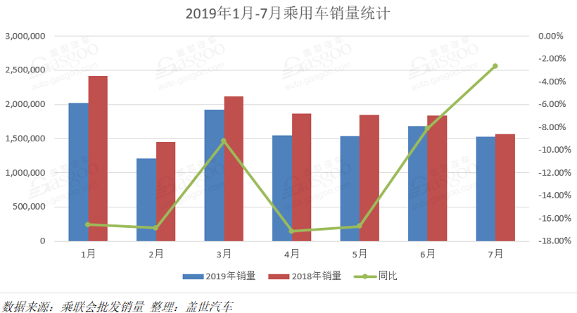 7月乘用车企销量排行榜：日系风头不减 韩系骤然反弹