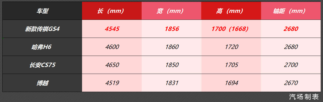 轴距加长 新款传祺GS4曝光