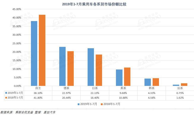 7月乘用车企销量排行榜：日系风头不减 韩系骤然反弹