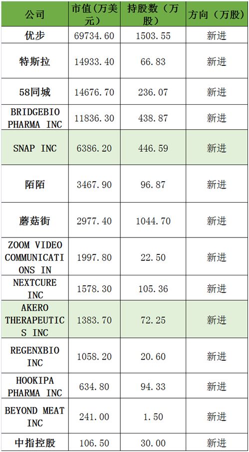 高瓴资本100亿大增持:狂买特斯拉、拼多多、B站等