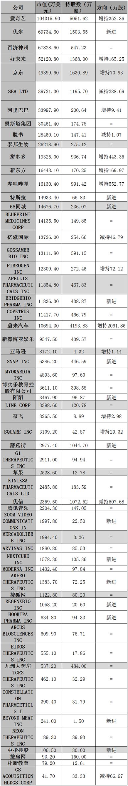 高瓴资本100亿大增持:狂买特斯拉、拼多多、B站等