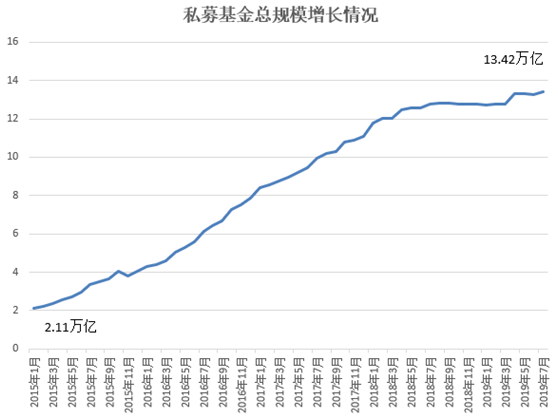 13.4万亿 私募基金规模又涨了