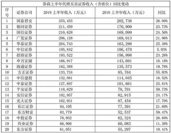 券商收入排名_券商固收排名