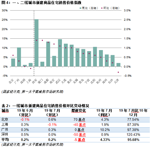 第一太平戴维斯：全国70个大中城市新建住宅价格指数更新 综合 第5张