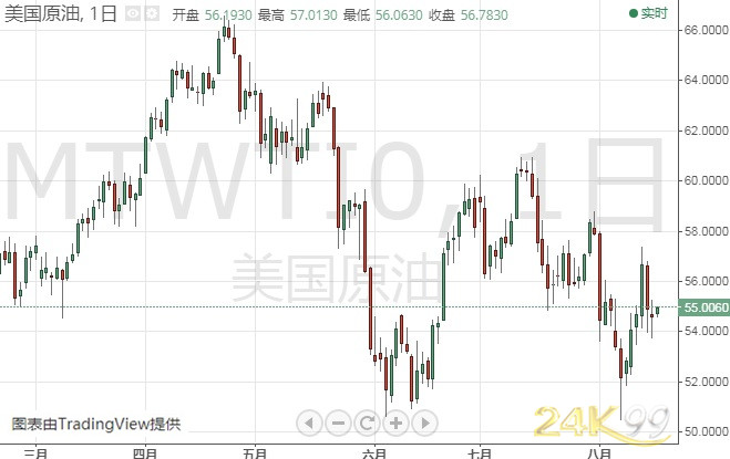 金价仍有大涨30美元的空间?机构:黄金、白银和原油最新技术前景分析