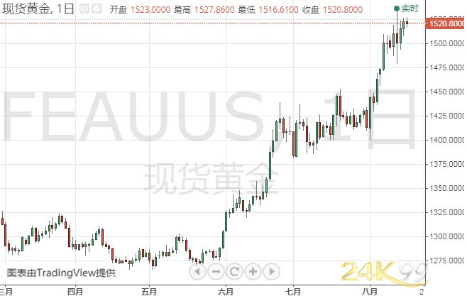 金价仍有大涨30美元的空间?机构:黄金、白银和原油最新技术前景分析