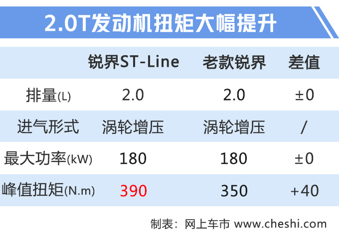 福特国产性能SUV 锐界ST/ST-Line上市26.98万起