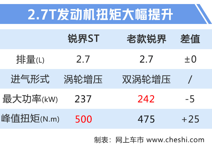 福特国产性能SUV 锐界ST/ST-Line上市26.98万起