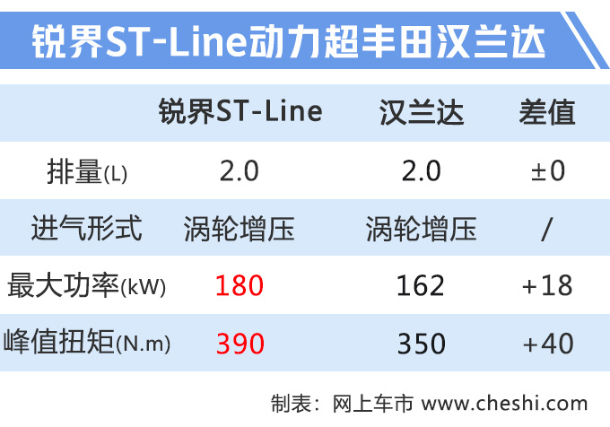 福特国产性能SUV 锐界ST/ST-Line上市26.98万起