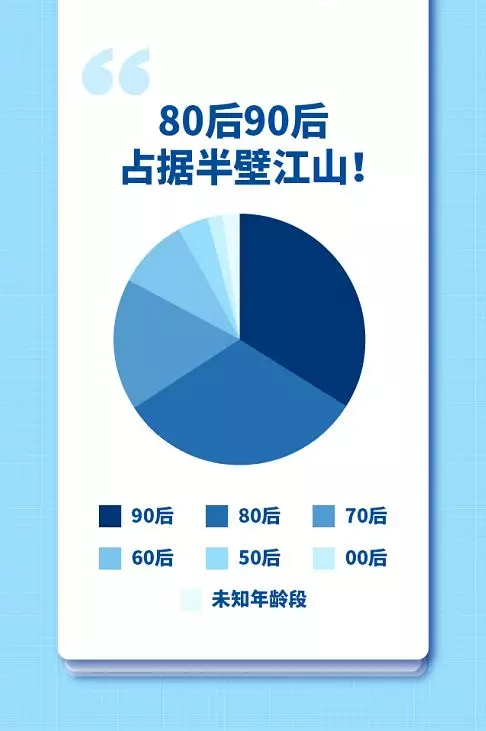 1亿基民大数据:90后最多60后最赚钱 女性收益超男性