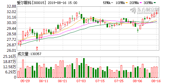 爱尔眼科股票现在还能买吗 79ad-ichcymw0095033.png