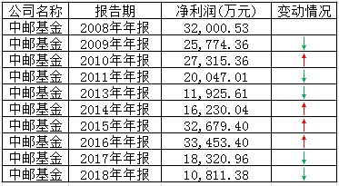 重仓成长股重创中邮基金 重塑投研体系短期或难见效