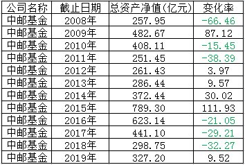 重仓成长股重创中邮基金 重塑投研体系短期或难见效