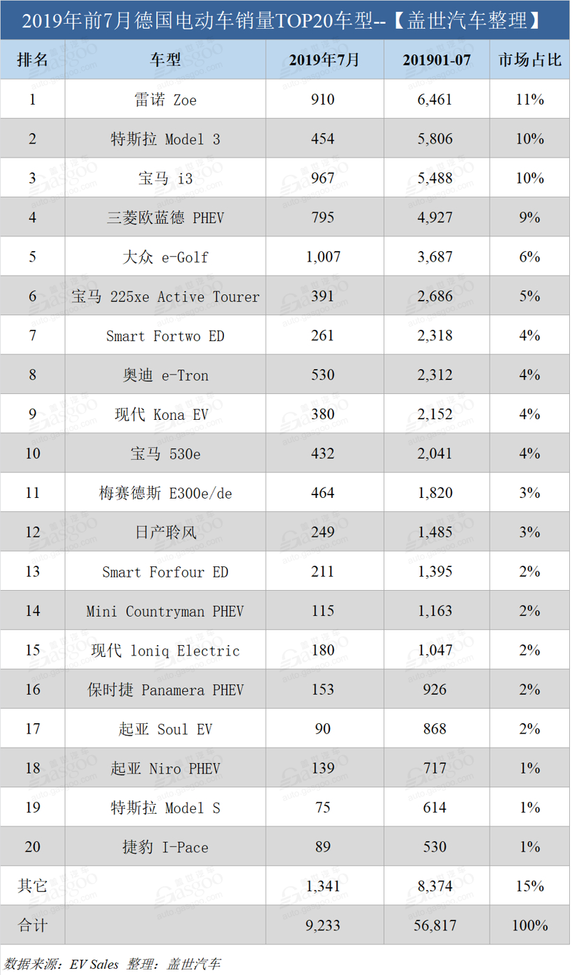 德国7月电动车销量榜：大众e-Golf罕见得冠 特斯拉Model 3跌出前五