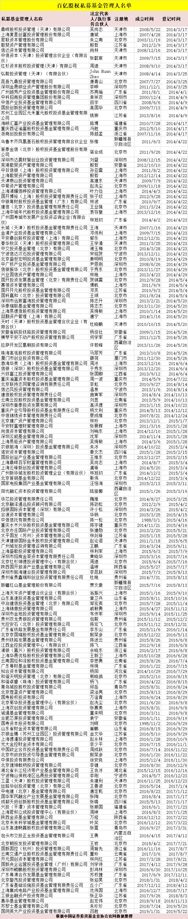 13.4万亿 私募基金规模又涨了