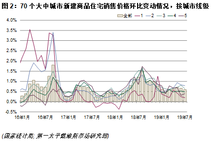 第一太平戴维斯：全国70个大中城市新建住宅价格指数更新 综合 第3张