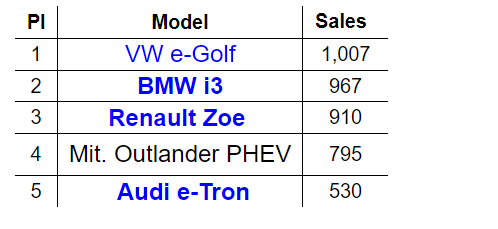 德国7月电动车销量榜：大众e-Golf罕见得冠 特斯拉Model 3跌出前五