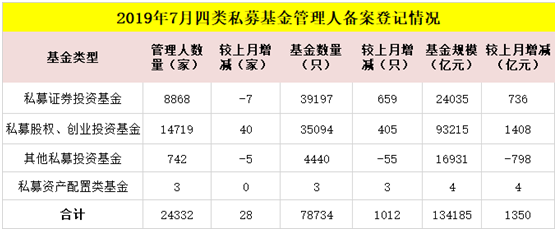 13.4万亿 私募基金规模又涨了