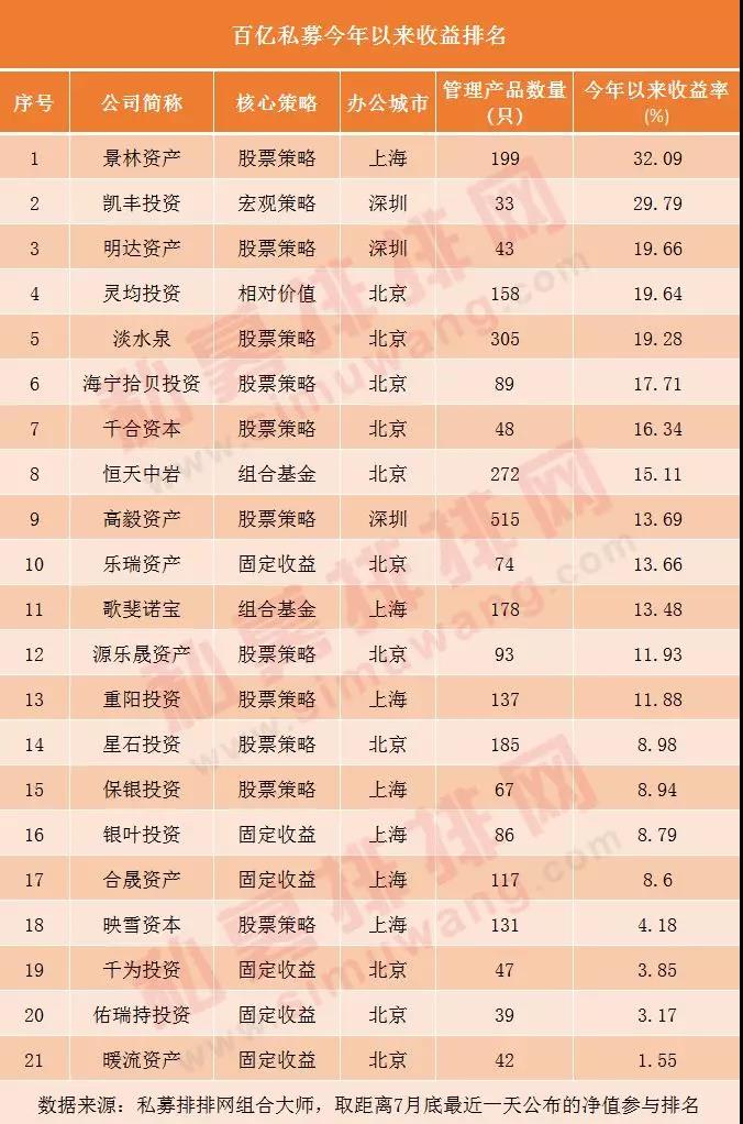 13家百亿私募年内收益超10%,他们重仓持有哪些股票?