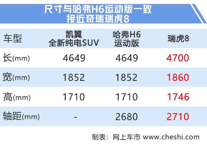 “哈弗H6”纯电动版曝光 续航超300km可选四驱