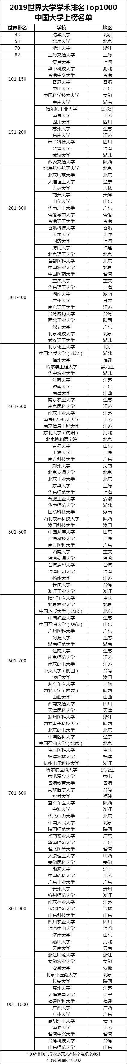 2019软科世界大学学术排名公布!广东11所高校入围